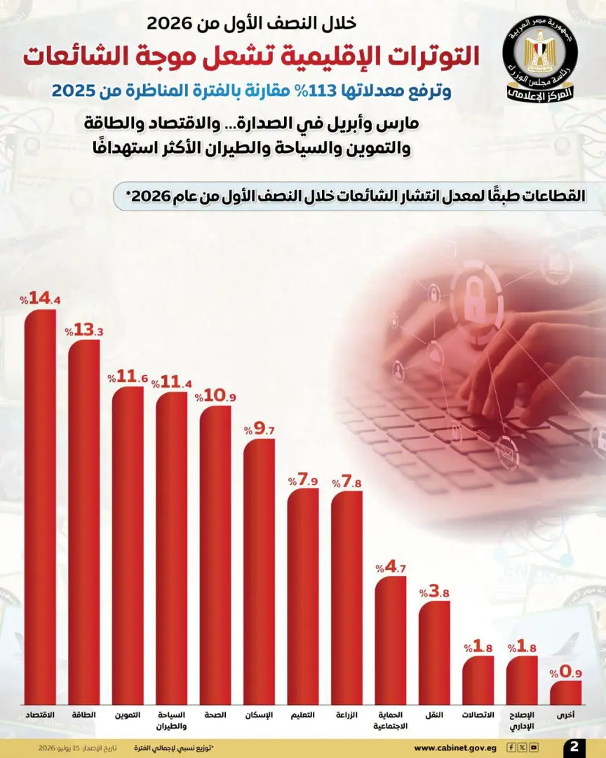 الاقتصاد والطاقة والتموين الأكثر استهدافًا بالشائعات خلال النصف الأول من 2026