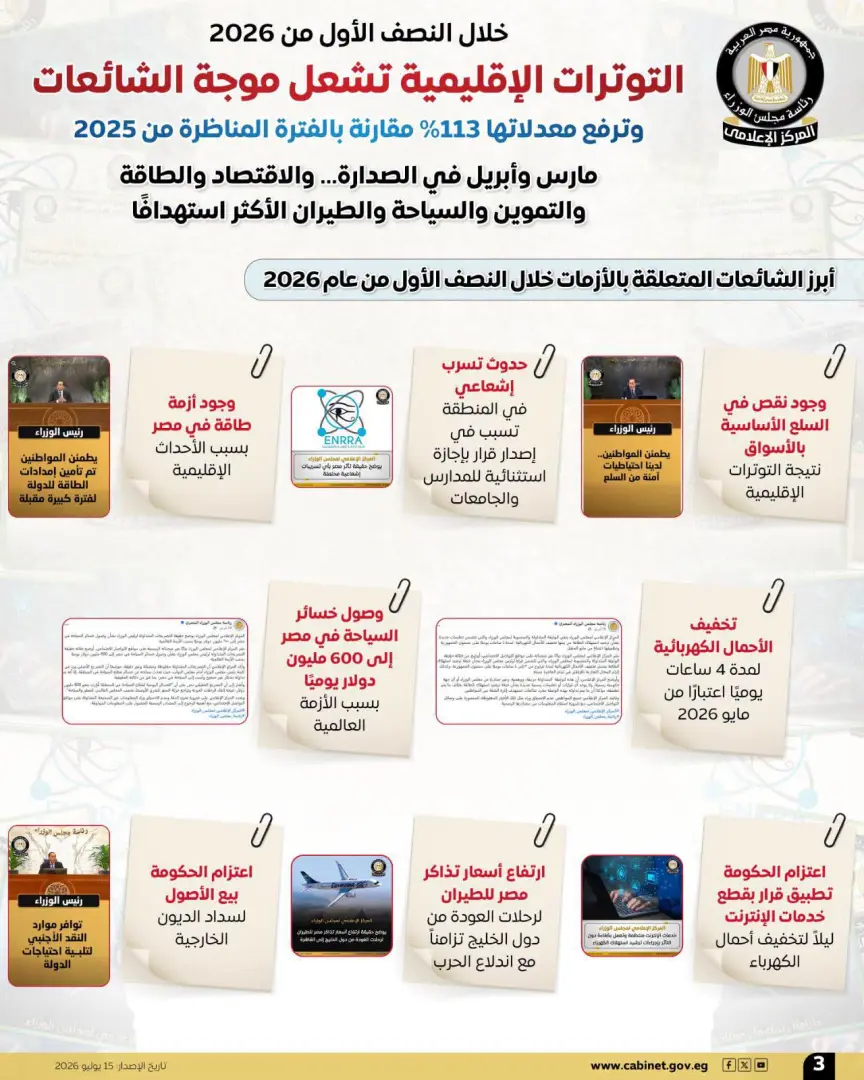 الاقتصاد والطاقة والتموين الأكثر استهدافًا بالشائعات خلال النصف الأول من 2026