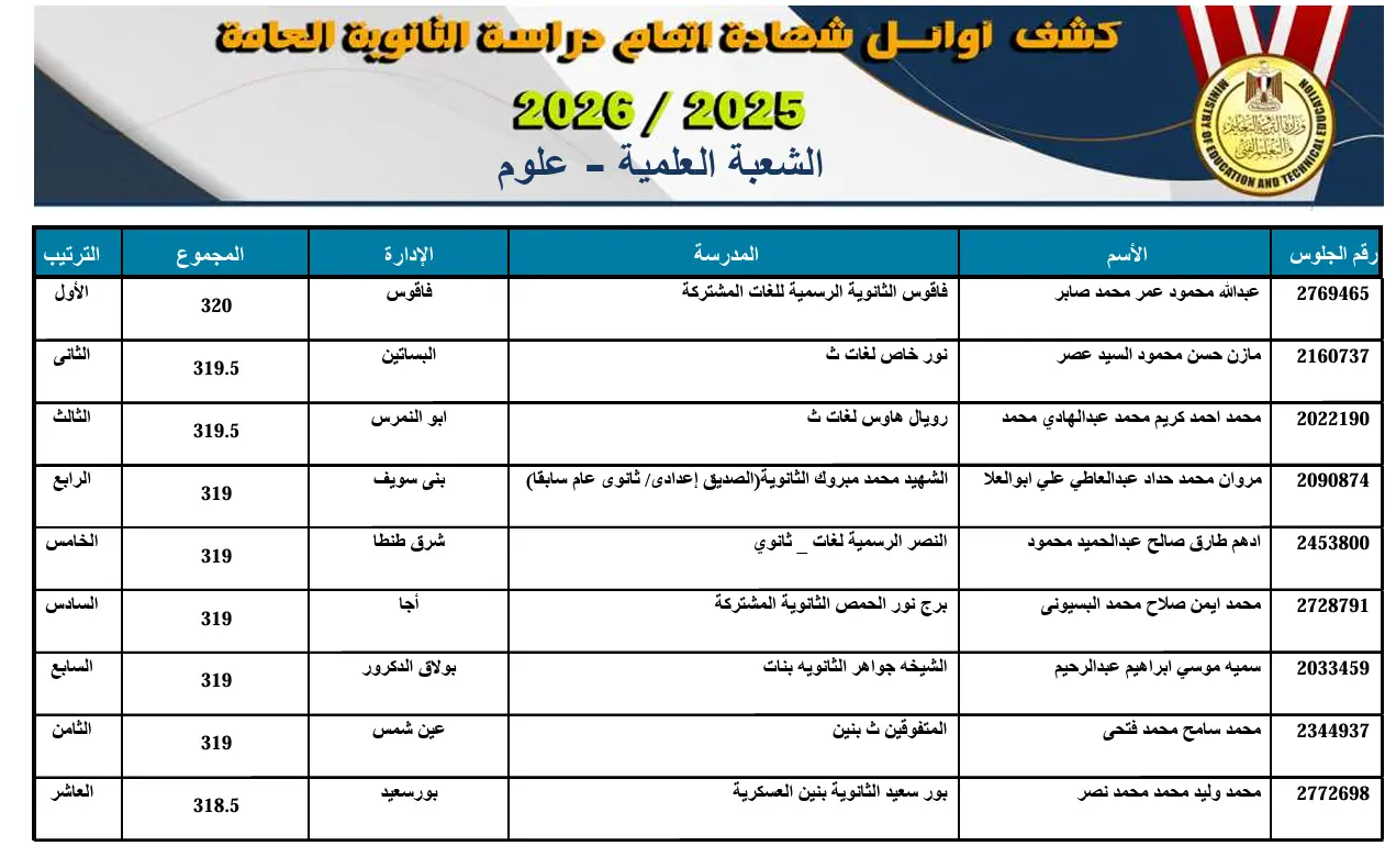 ​استقبل محمد عبد اللطيف، وزير التربية والتعليم والتعليم الفني، اليوم، الطلاب أوائل شهادة الثانوية العامة للعام الدراسي 2025/2026 بمقر الوزارة بالعاصمة الإدارية الجديدة لتكريمهم، وذلك عقب اعتماده رسميًا نتيجة الدور الأول للثانوية العامة بنسبة نجاح بلغت 75.1% للنظام الجديد، و72.1% للنظام القديم