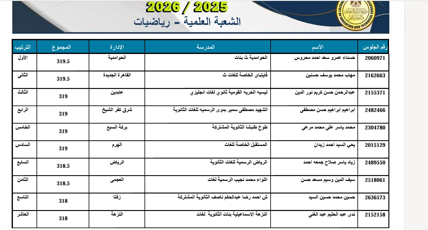 ​استقبل محمد عبد اللطيف، وزير التربية والتعليم والتعليم الفني، اليوم، الطلاب أوائل شهادة الثانوية العامة للعام الدراسي 2025/2026 بمقر الوزارة بالعاصمة الإدارية الجديدة لتكريمهم، وذلك عقب اعتماده رسميًا نتيجة الدور الأول للثانوية العامة بنسبة نجاح بلغت 75.1% للنظام الجديد، و72.1% للنظام القديم