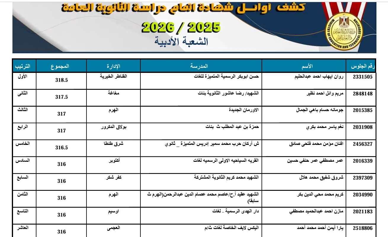 ​استقبل محمد عبد اللطيف، وزير التربية والتعليم والتعليم الفني، اليوم، الطلاب أوائل شهادة الثانوية العامة للعام الدراسي 2025/2026 بمقر الوزارة بالعاصمة الإدارية الجديدة لتكريمهم، وذلك عقب اعتماده رسميًا نتيجة الدور الأول للثانوية العامة بنسبة نجاح بلغت 75.1% للنظام الجديد، و72.1% للنظام القديم