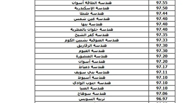 ​تصدّرت كليات الحاسبات والمعلومات قوائم البحث عبر محرّك «جوجل» بالتزامن مع اقتراب انطلاق تنسيق الجامعات 2026، حيث يواصل طلاب الثانوية العامة (شعبة علمي رياضة) البحث عن توقعات ومؤشرات القبول في القطاع التكنولوجي، للتعرف على الحدود الدنيا المتوقعة وبناء تصور مبدئي لترتيب رغباتهم قبل بدء التسجيل الرسمي.