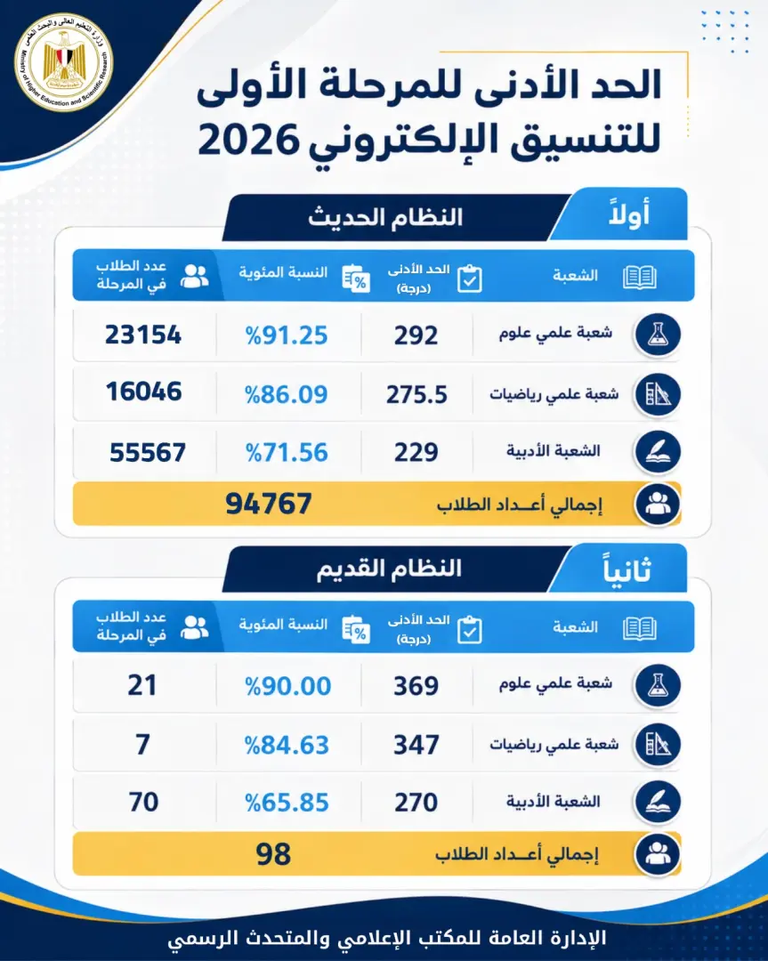 موعد المرحلة الأولى لتنسيق الجامعات، أعلنت وزارة التعليم العالي والبحث العلمي، عن انطلاق المرحلة الأولى لتنسيق القبول بالجامعات والمعاهد للعام الجامعي 2026/2027، من خلال موقع التنسيق الإلكتروني الرسمي، وذلك خلال الفترة من يوم الأربعاء الموافق ٥-٨-٢٠٢٦ وحتى يوم الأحد الموافق ٩-٨-٢٠٢٦ وفقًا للحد الأدنى وعدد الطلاب كما يلي: