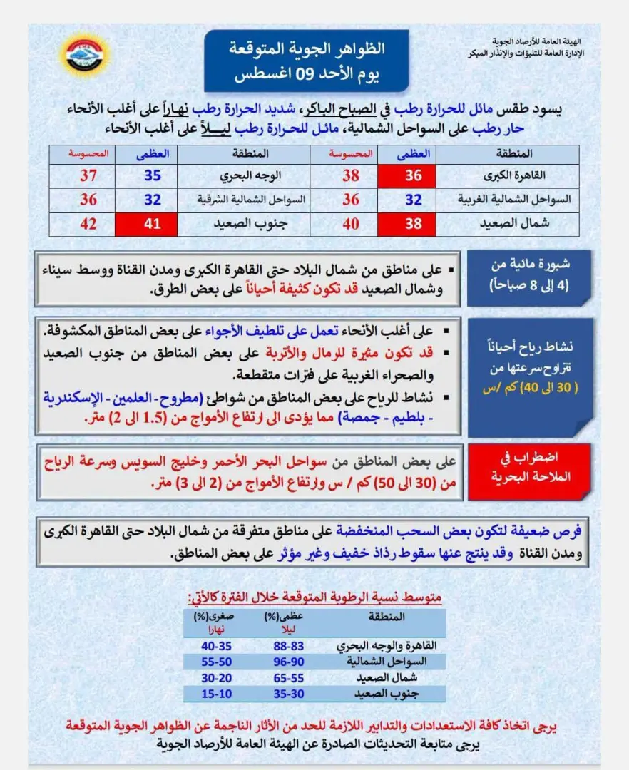 ​حذرت الأرصاد الجوية المصطافين ورواد البحر من اضطراب في حركة الملاحة البحرية نتيجة نشاط الرياح؛ حيث يتراوح ارتفاع الأمواج على شواطئ البحر المتوسط (مطروح، العلمين، الإسكندرية، بلطيم، جمصة) بين 1.5 و2 متر.