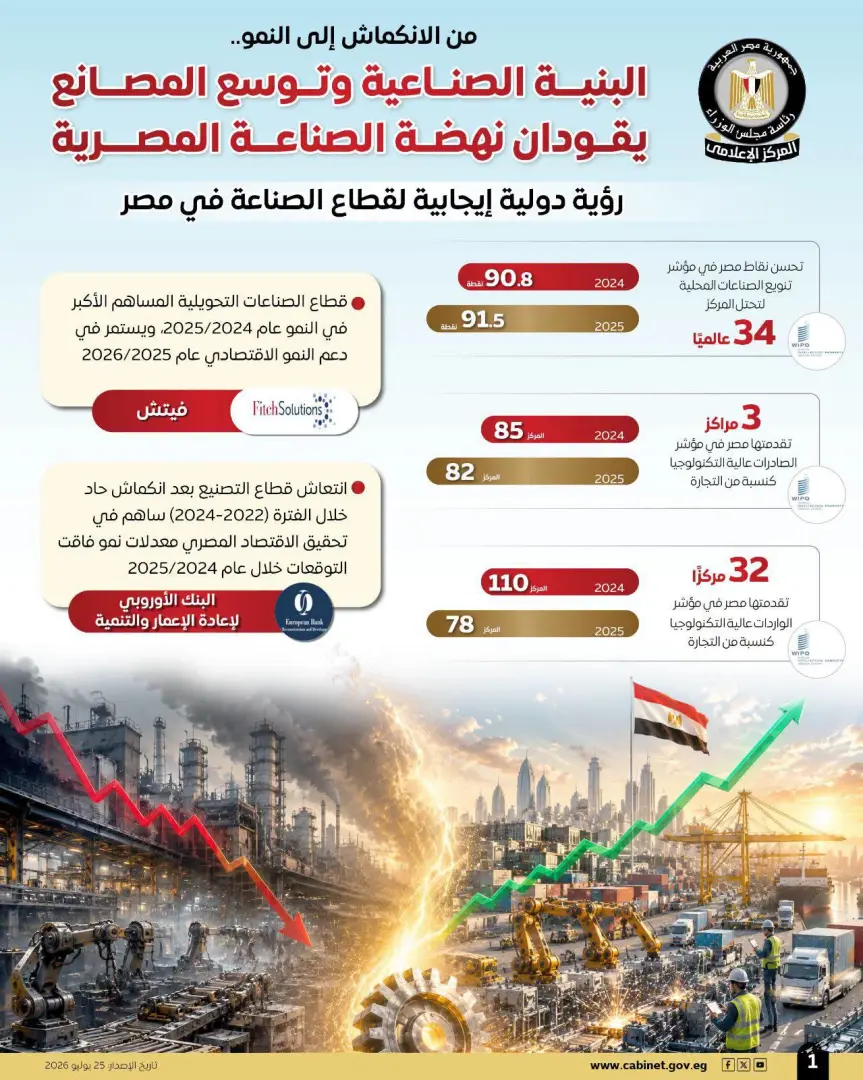 من الانكماش إلى النمو.. البنية الصناعية وتوسع المصانع يقودان نهضة الصناعة المصرية