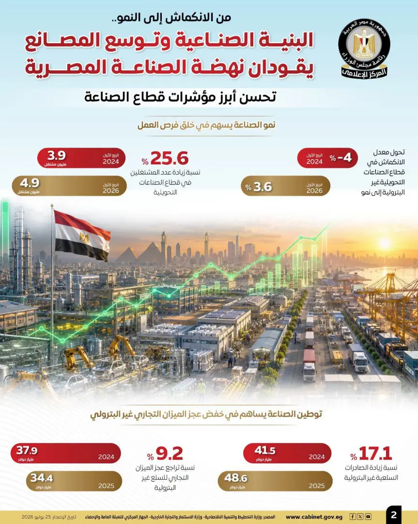 من الانكماش إلى النمو.. البنية الصناعية وتوسع المصانع يقودان نهضة الصناعة المصرية
