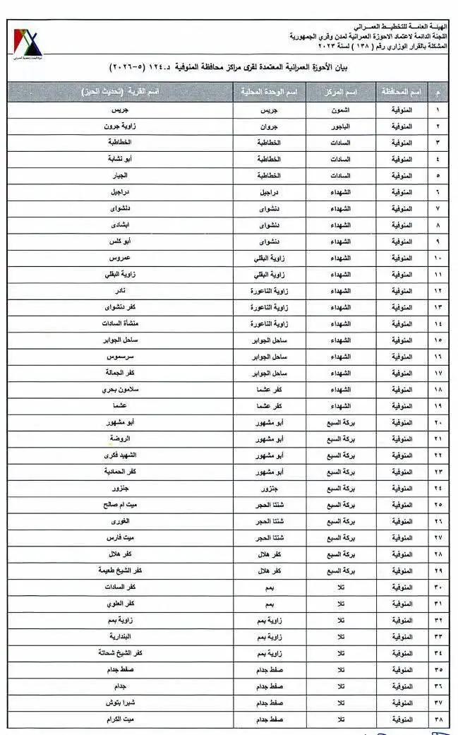 محافظ المنوفية يعتمد الأحوزة العمرانية 