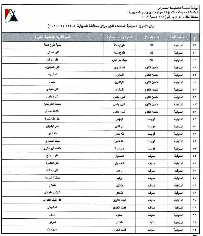 محافظ المنوفية يعتمد الأحوزة العمرانية 