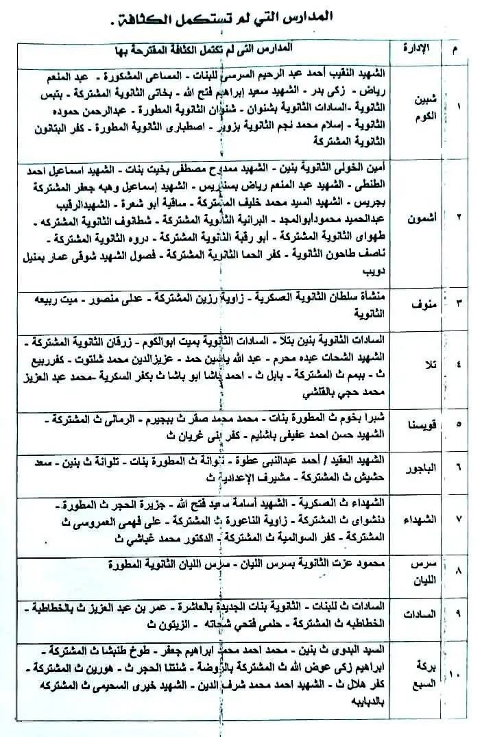 خفض تنسيق الثانوي العام بالمنوفية إلى 232 درجة