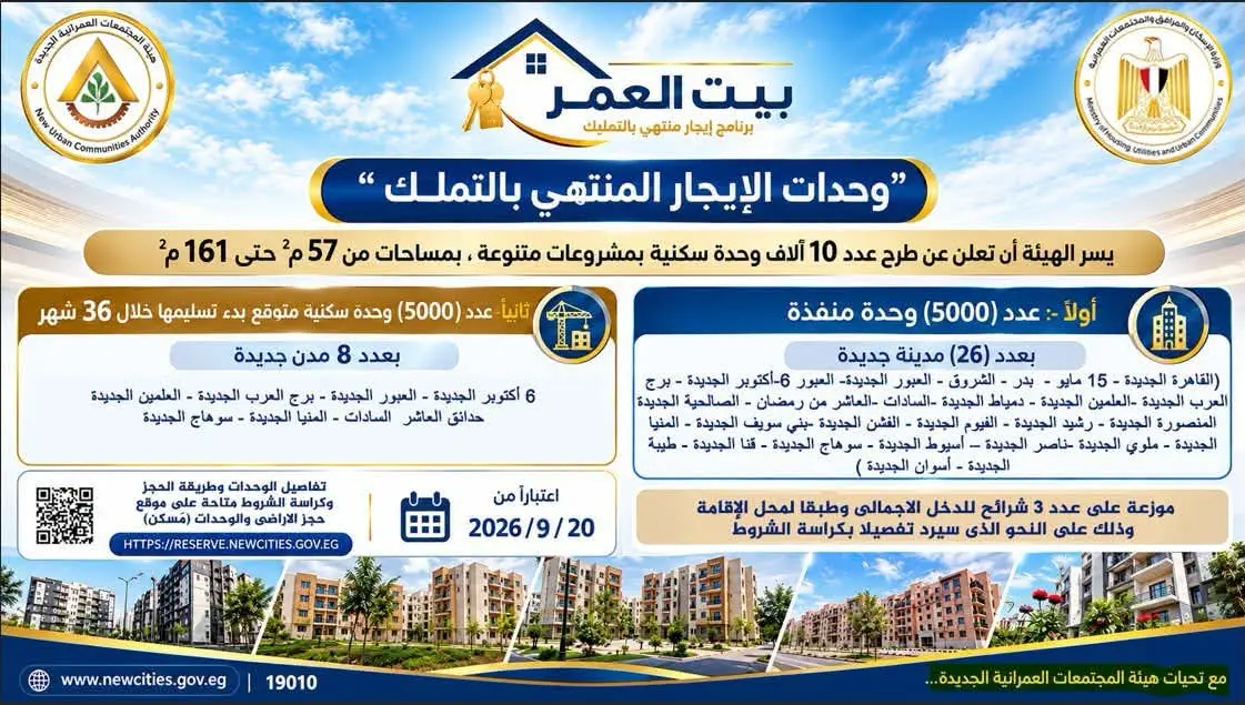 ​تستعد هيئة المجتمعات العمرانية الجديدة لاستقبال طلبات المواطنين الراغبين في التقديم على الطرح السكني الجديد للوحدات السكنية بنظام "الإيجار المنتهي بالتملك"، وذلك بداية من يوم 20 سبتمبر 2026، في إطار جهود وزارة الإسكان والمرافق والمجتمعات العمرانية لتوفير حلول سكنية متنوعة تناسب مختلف الشرائح المجتمعية.