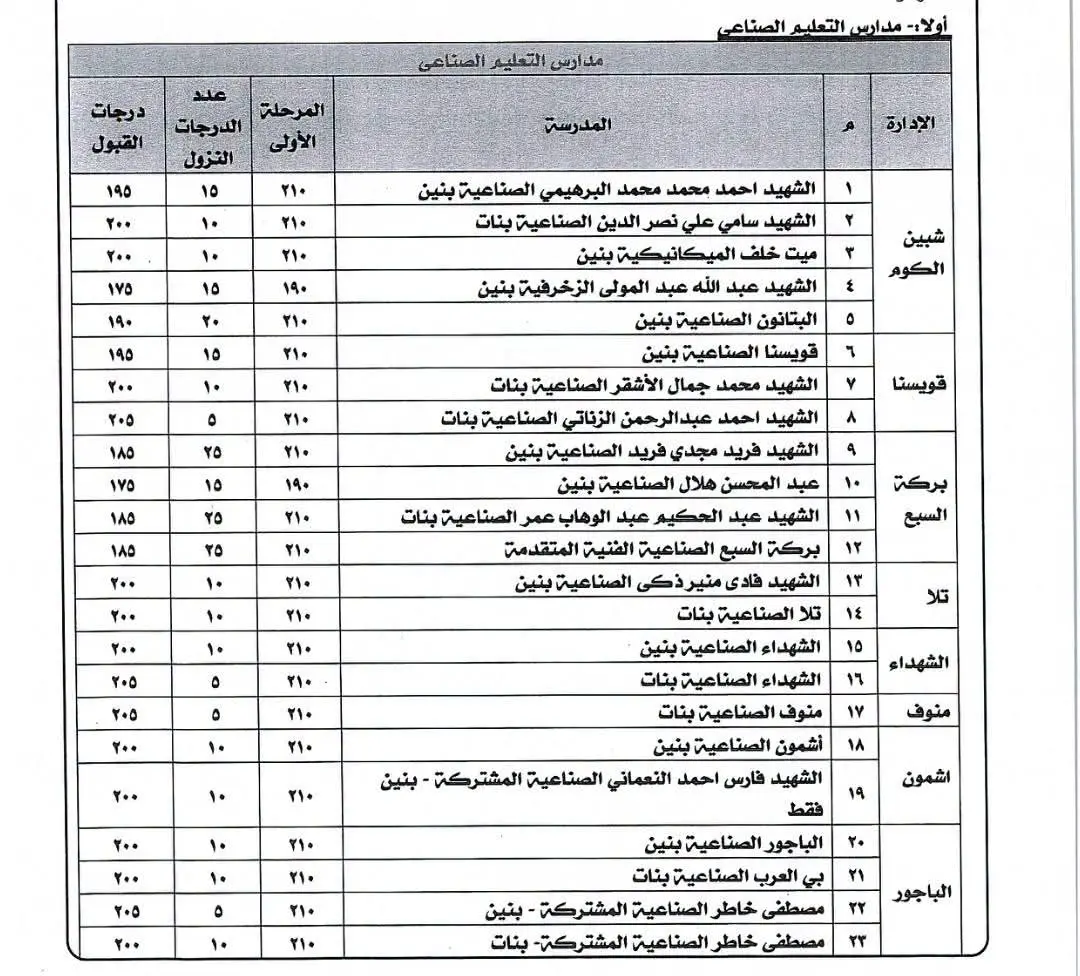 بشرى لأولياء الأمور.. خفض تنسيق المدارس الفنية بالمنوفية للمرة الثانية