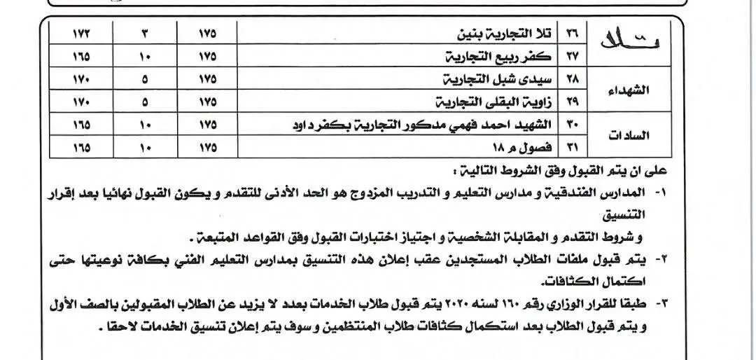 بشرى لأولياء الأمور.. خفض تنسيق المدارس الفنية بالمنوفية للمرة الثانية