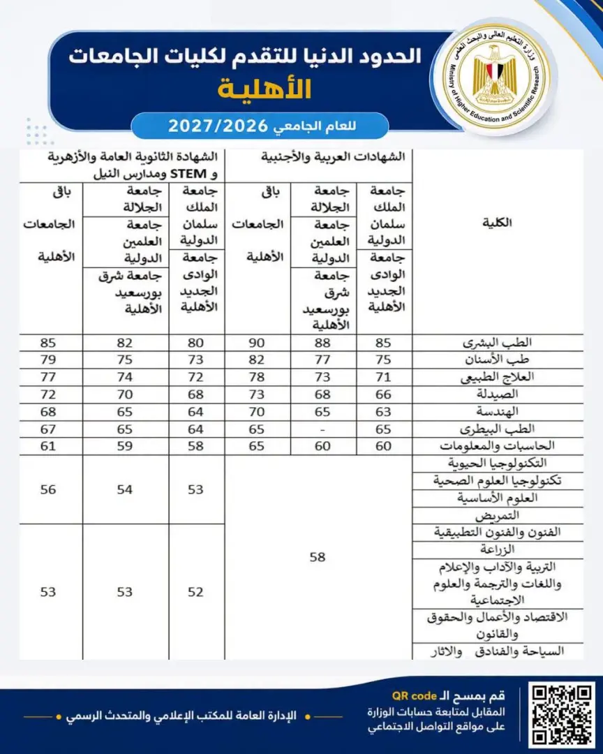 الجامعات الأهلية 2026.. تعرف على الحدود الدنيا للتقديم بالكليات