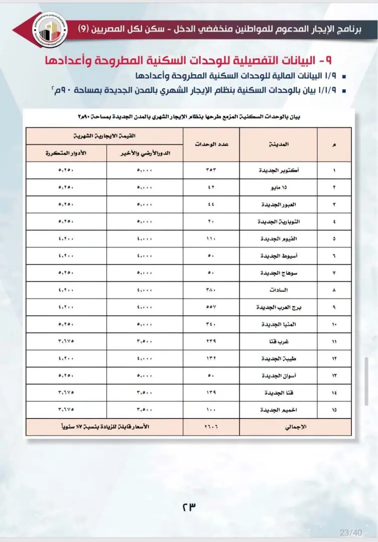 أعلن صندوق الإسكان الاجتماعي ودعم التمويل العقاري عن بدء طرح كراسة الشروط الخاصة بحجز 15 ألف وحدة سكنية بنظام الإيجار المدعوم، وذلك ضمن المبادرة الرئاسية «سكن لكل المصريين 9» الموجهة للمواطنين من منخفضي الدخل.