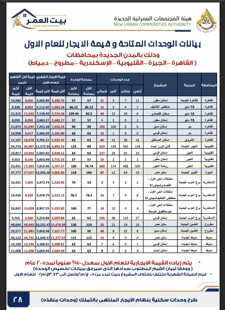 أعلن صندوق الإسكان الاجتماعي ودعم التمويل العقاري عن بدء طرح كراسة الشروط الخاصة بحجز 15 ألف وحدة سكنية بنظام الإيجار المدعوم، وذلك ضمن المبادرة الرئاسية «سكن لكل المصريين 9» الموجهة للمواطنين من منخفضي الدخل.