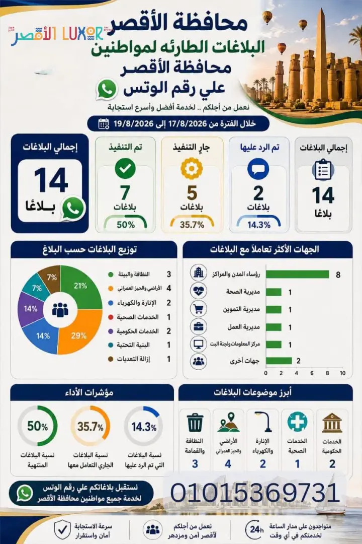 الأقصر تستجيب لـ14 بلاغًا طارئًا عبر «واتساب» والخط الساخن خلال أسبوع