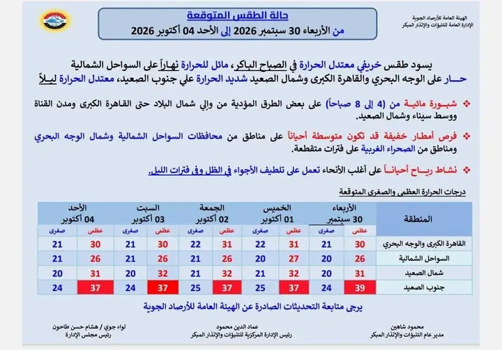 ​أعلنت الهيئة العامة للأرصاد الجوية عن استمرار انخفاض درجات الحرارة وغلبة الأجواء الخريفية المعتدلة على معظم أنحاء الجمهورية اليوم الثلاثاء. ويرجع هذا التحسن اللطيف في الأحوال الجوية إلى تأثر البلاد بمنخفض جوي في طبقات الجو العليا، مصحوبًا بكتل هوائية شمالية قادمة من جنوب أوروبا عبر البحر المتوسط، لتطوي مصر بذلك صفحة الموجات الحارة.