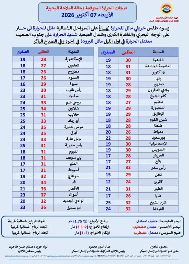 ​أعلنت الهيئة العامة للأرصاد الجوية عن تفاصيل حالة الطقس المتوقعة اليوم الأربعاء 7 أكتوبر 2026، حيث تشهد البلاد أجواء خريفية مستقرة مع تباين ملحوظ في درجات الحرارة بين شمال البلاد وجنوبها، إلى جانب تتوافر فرص لسقوط أمطار متفرقة ونشاط في حركة الرياح على عدة مناطق.