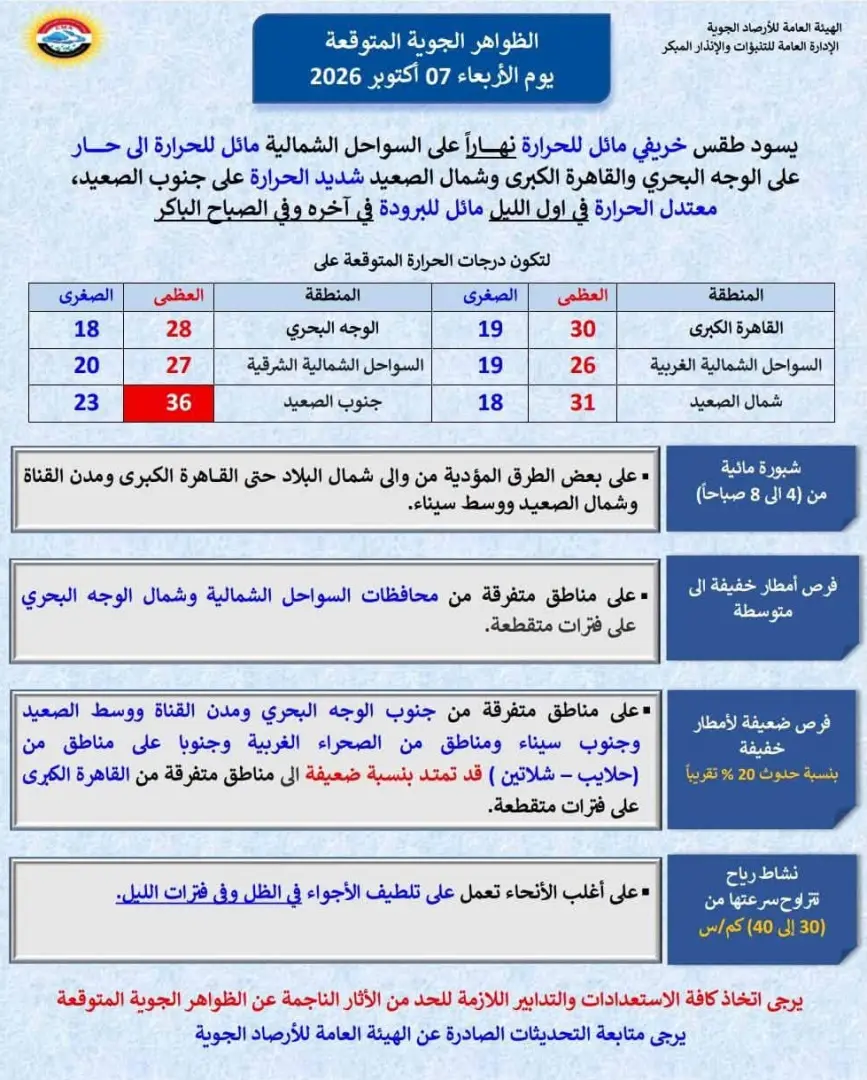 ​أعلنت الهيئة العامة للأرصاد الجوية عن تفاصيل حالة الطقس المتوقعة اليوم الأربعاء 7 أكتوبر 2026، حيث تشهد البلاد أجواء خريفية مستقرة مع تباين ملحوظ في درجات الحرارة بين شمال البلاد وجنوبها، إلى جانب تتوافر فرص لسقوط أمطار متفرقة ونشاط في حركة الرياح على عدة مناطق.