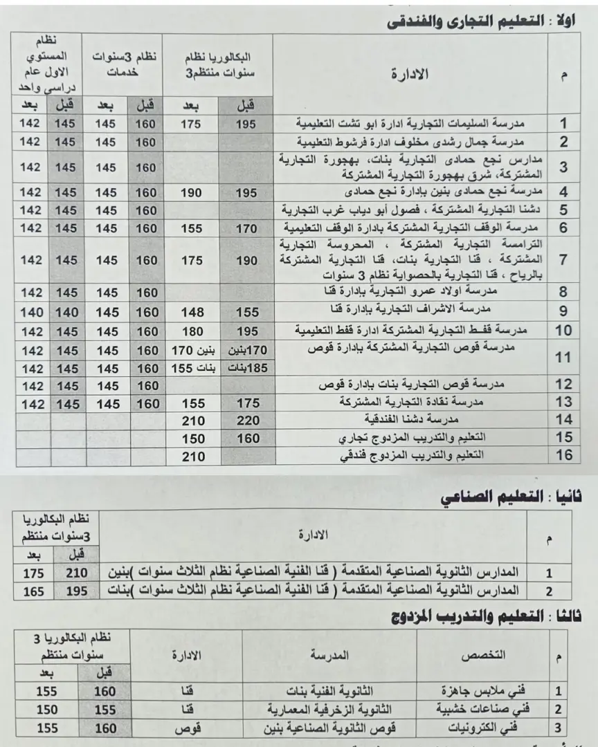 بشرى لطلاب قنا.. خفض الحد الأدنى للقبول بالثانوي العام إلى 235 درجة