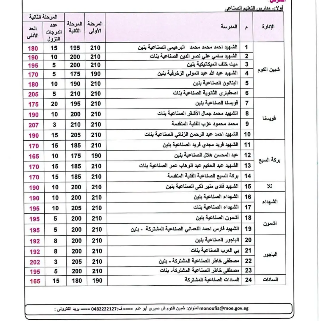 بشرى لطلاب المنوفية.. خفض درجات القبول بالثانوي العام والخاص والخدمات