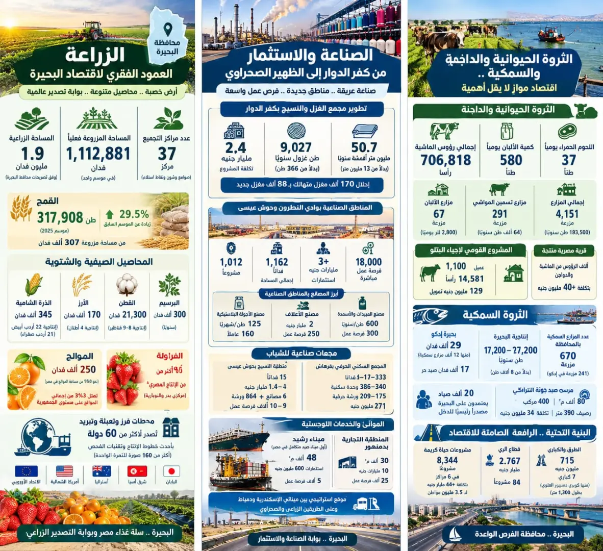 اقتصاد البحيرة.. مقومات ضخمة وفرص استثمارية واعدة