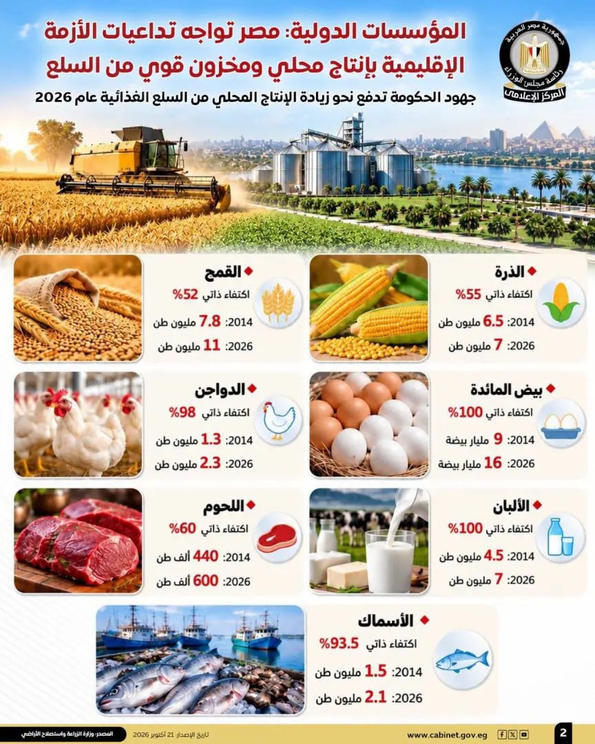 الفاو وموديز تشيدان بجهود مصر لتعزيز الأمن الغذائي والحماية الاجتماعية