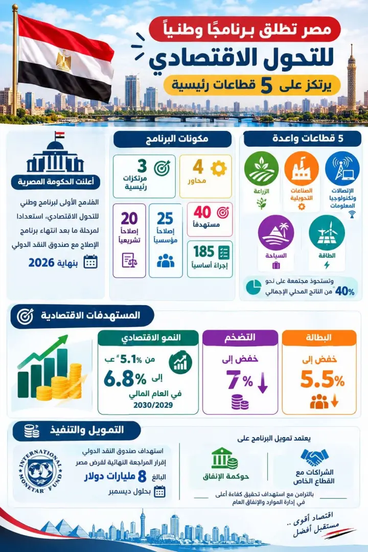 البرنامج الوطني للتحول الاقتصادي 2027–2030 | قراءة تحليلية في مخرجات «منتدى مصر 2026» وهندسة الاقتصاد الكلي