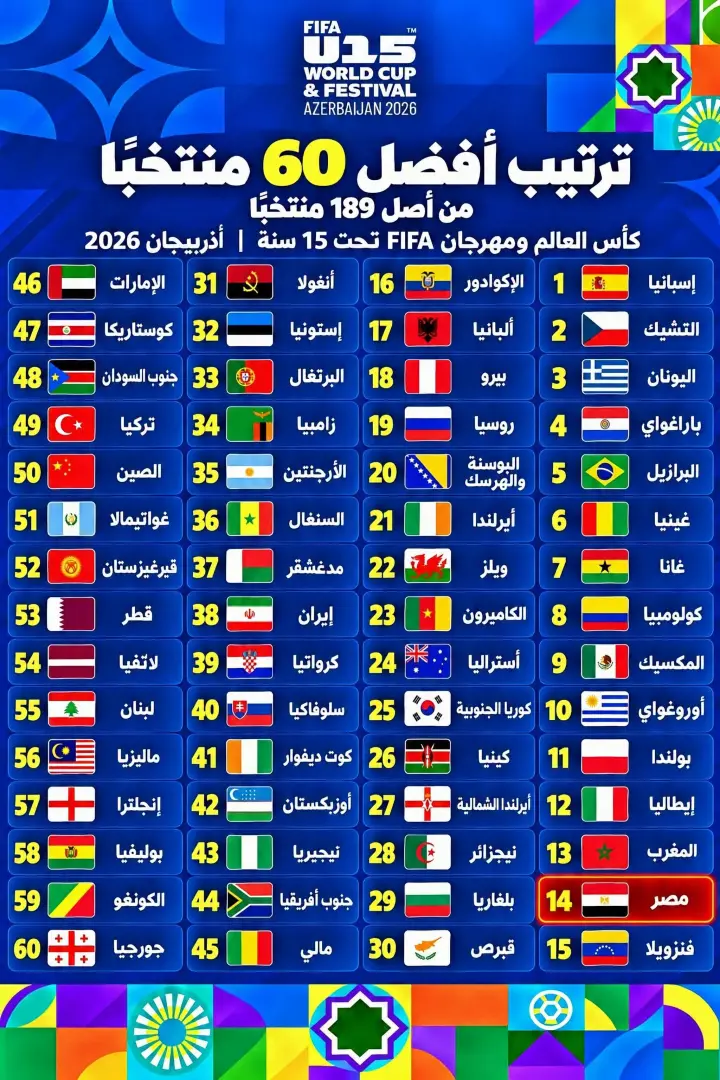 منتخب مصر تحت 15 عامًا وصيف العرب والـ14 عالميًا في مونديال المواهب بأذربيجان