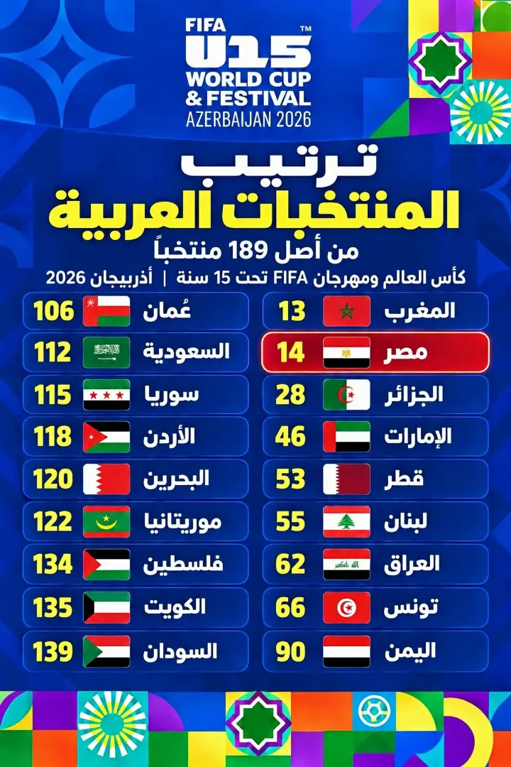 منتخب مصر تحت 15 عامًا وصيف العرب والـ14 عالميًا في مونديال المواهب بأذربيجان