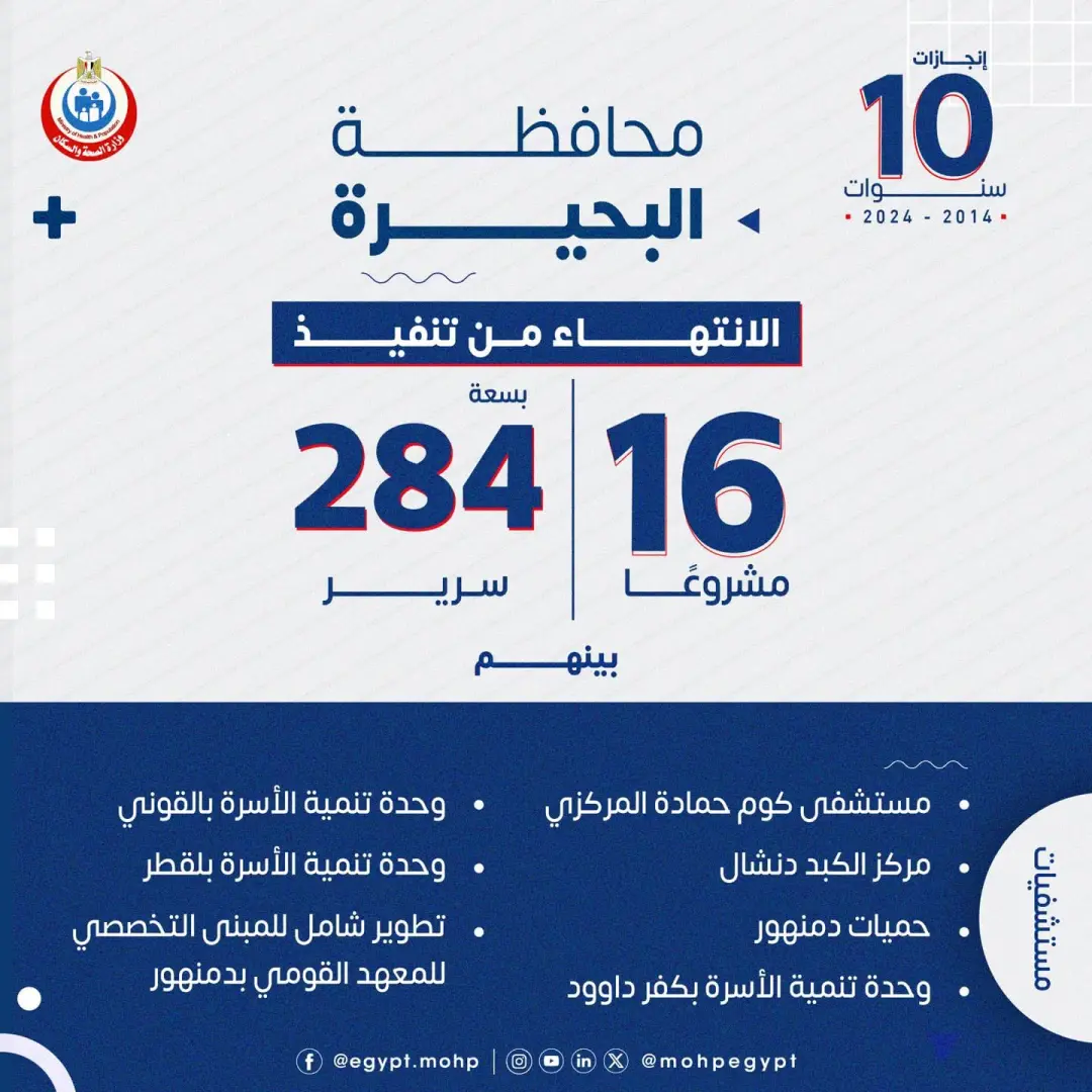 من قوائم الانتظار إلى التوسع في التأمين الصحي.. كيف تغير وجه القطاع الصحي في البحيرة خلال 12 عامًا؟ - 262023