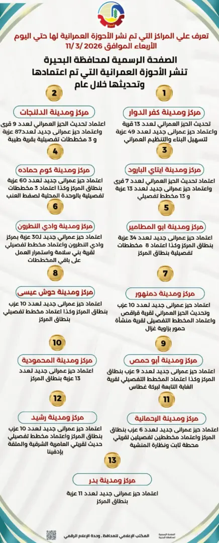 تفاصيل اعتماد الأحوزة العمرانية الجديدة لـ11 عزبة بمركز بدر - 29b844a8 ccf6 44dc a583 265af7726fcd