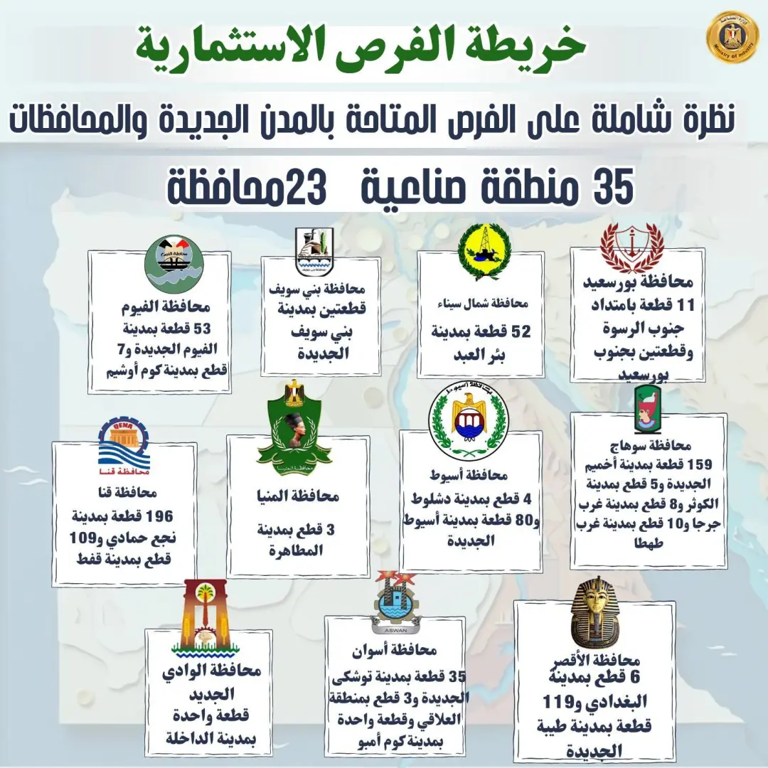 حتى 400 ألف متر للقطعة.. تفاصيل الطرح الجديد للأراضي الصناعية في 23 محافظة - 646715566 1500324432137972 7645684975475943254 n