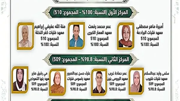 أوائل الشهادتين الابتدائية والإعدادية الأزهرية بالقليوبية