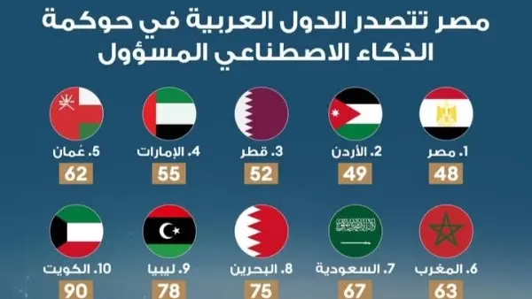 مصر تتصدر الدول العربية في المؤشر العالمي للذكاء الاصطناعي المسؤول لعام 2026