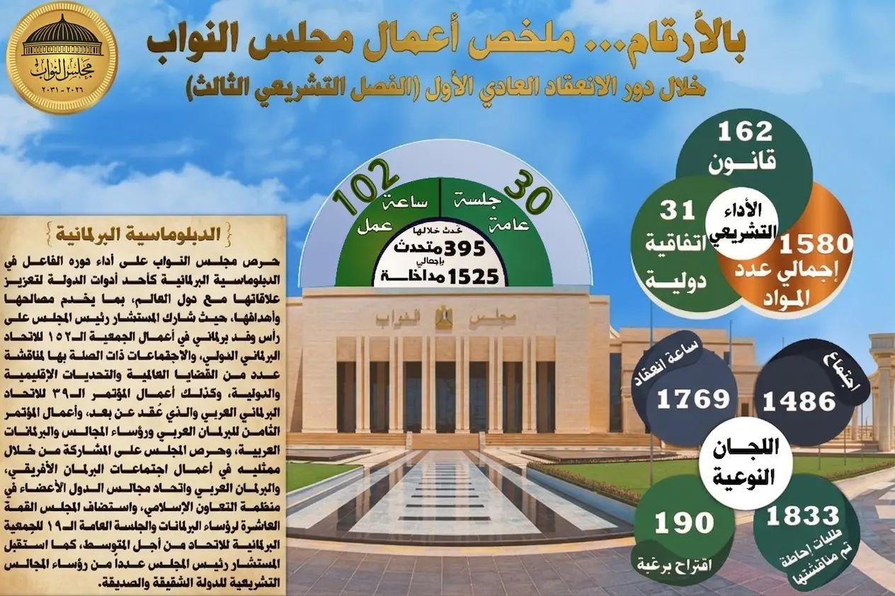 انفوجراف..  مجلس النواب يعقد 30 جلسة عامة بإجمالي 102 ساعة.. و395 نائبًا شاركوا بـ1525 مداخلة - 88888 1