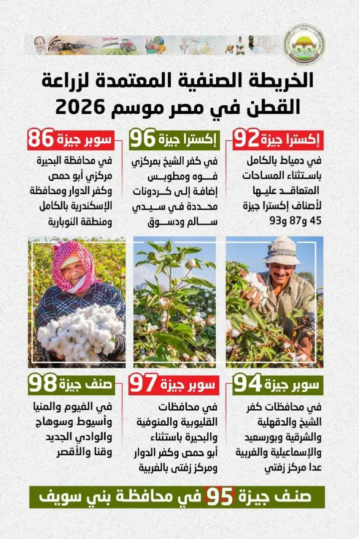 مبكرة النضج وموفرة للمياه.. "الزراعة" تعلن خريطة أصناف القطن المعتمدة لموسم 2026 - fb img 1772354668696