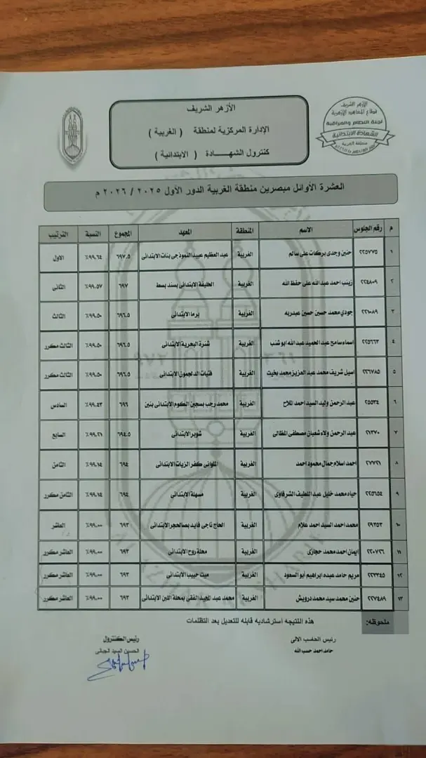 أسماء أوائل الشهادة الإعدادية والابتدائية الأزهرية 2026 بالغربية - fb img 1781463945687