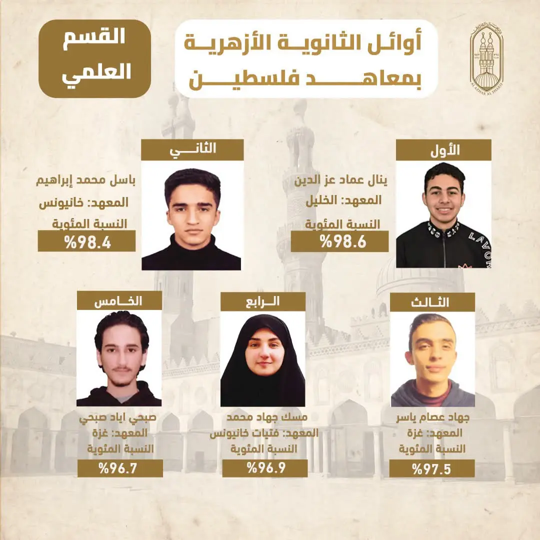 اعتماد نتيجة الثانوية الأزهرية بمعاهد فلسطين 2026 بنسبة نجاح 84.5% - fb img 1783250519943
