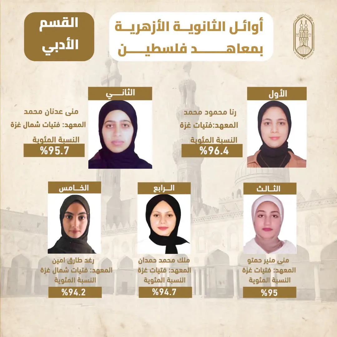 اعتماد نتيجة الثانوية الأزهرية بمعاهد فلسطين 2026 بنسبة نجاح 84.5%