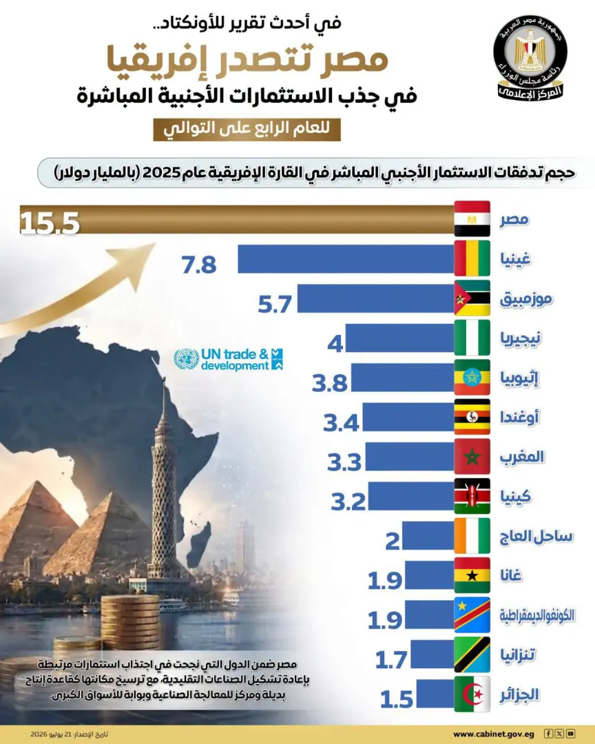للمرة الرابعة على التوالي.. مصر تتربع على عرش الاستثمار الأجنبي في إفريقيا