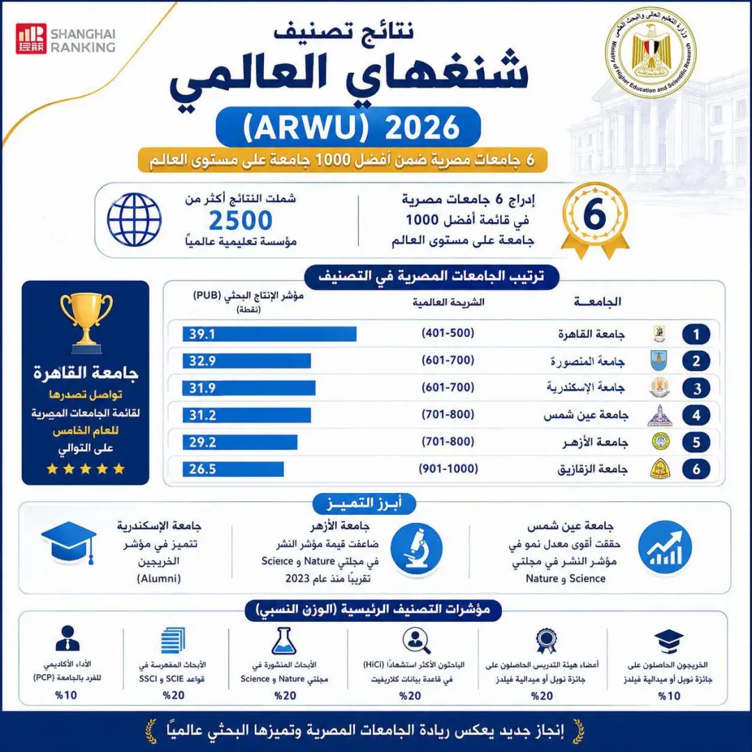 6 جامعات مصرية ضمن أفضل 1000 جامعة عالميًا في تصنيف شنغهاي 2026
