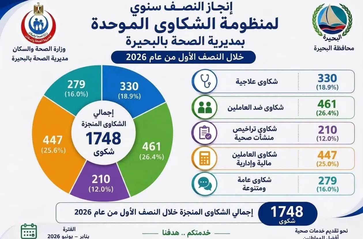 صحة البحيرة| منظومة الشكاوى الحكومية الموحدة تحقق نسبة إنجاز 100% خلال النصف الأول من عام 2026 - fb img 1788075027551