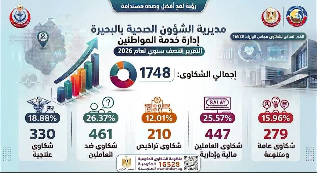 صحة البحيرة| منظومة الشكاوى الحكومية الموحدة تحقق نسبة إنجاز 100% خلال النصف الأول من عام 2026 - fb img 1788075030399