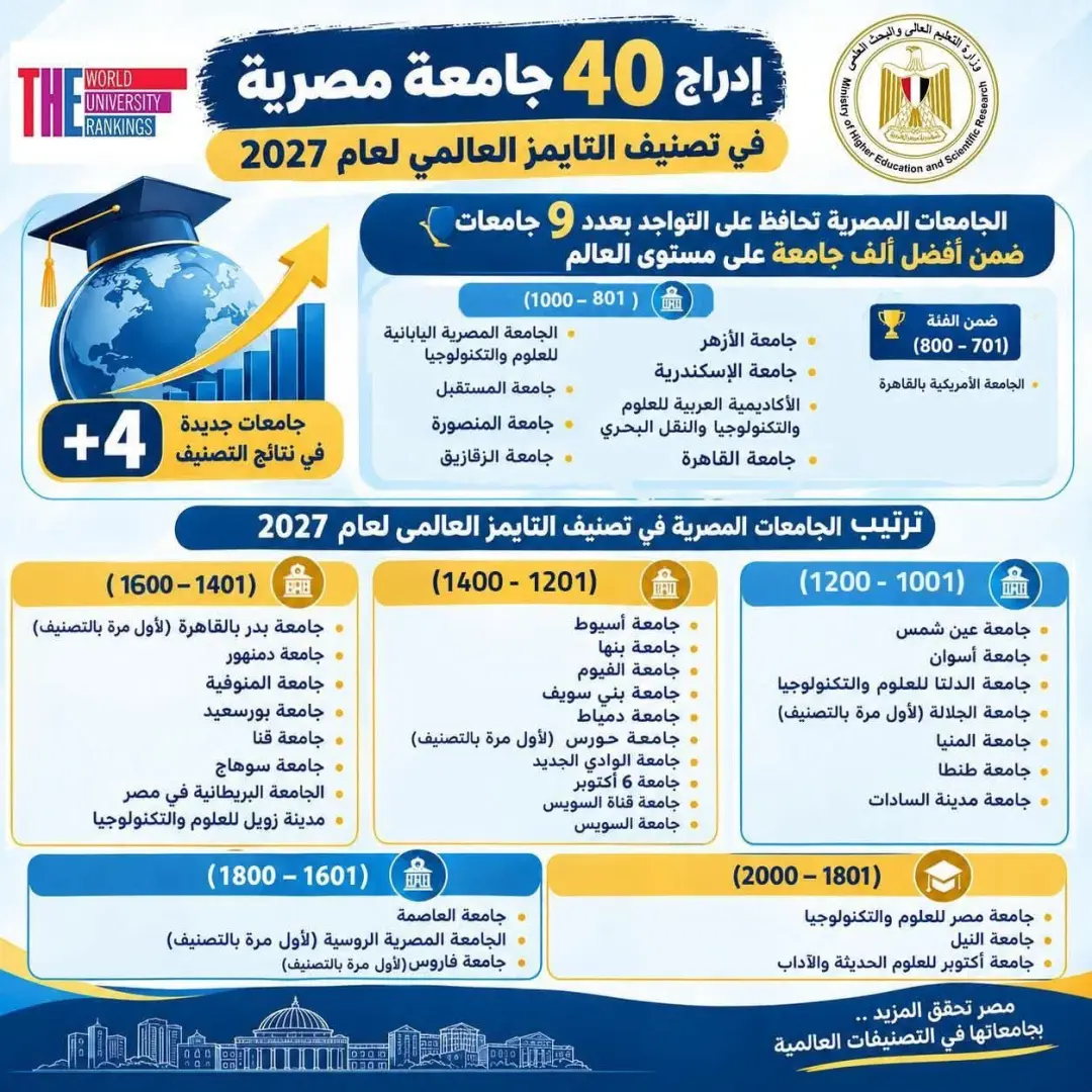 إدراج 40 جامعة مصرية في تصنيف التايمز العالمي لعام 2027