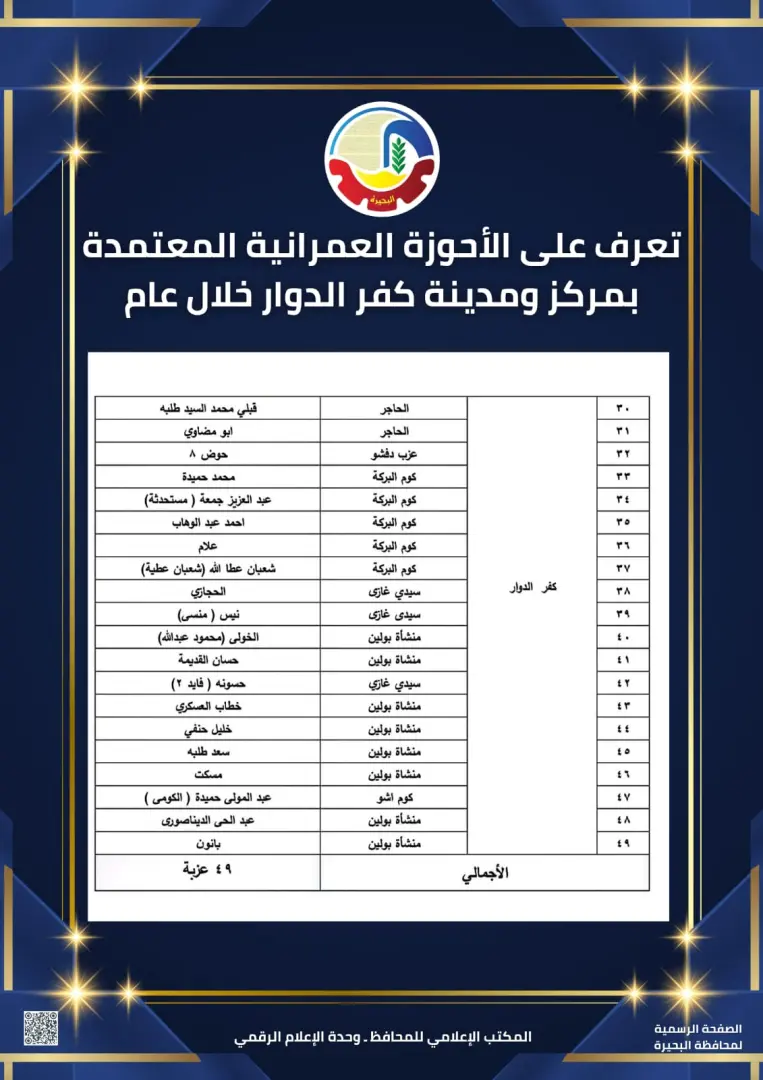 تعرف على الأحوزة العمرانية المعتمدة بمركز ومدينة كفر الدوار - img 20260224 wa0038