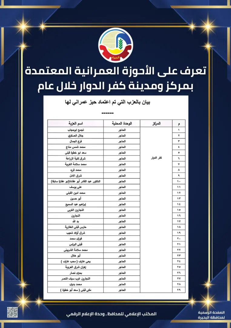 تعرف على الأحوزة العمرانية المعتمدة بمركز ومدينة كفر الدوار - img 20260224 wa0039