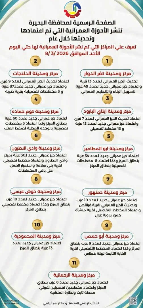 تعرف على الأحوزة العمرانية المعتمدة بمركز الرحمانية خلال عام - img 20260308 wa0067
