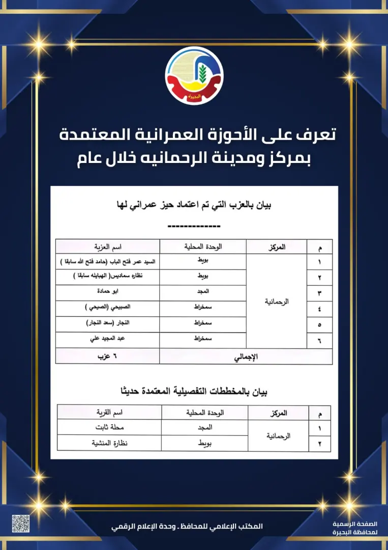 تعرف على الأحوزة العمرانية المعتمدة بمركز الرحمانية خلال عام - img 20260308 wa0068