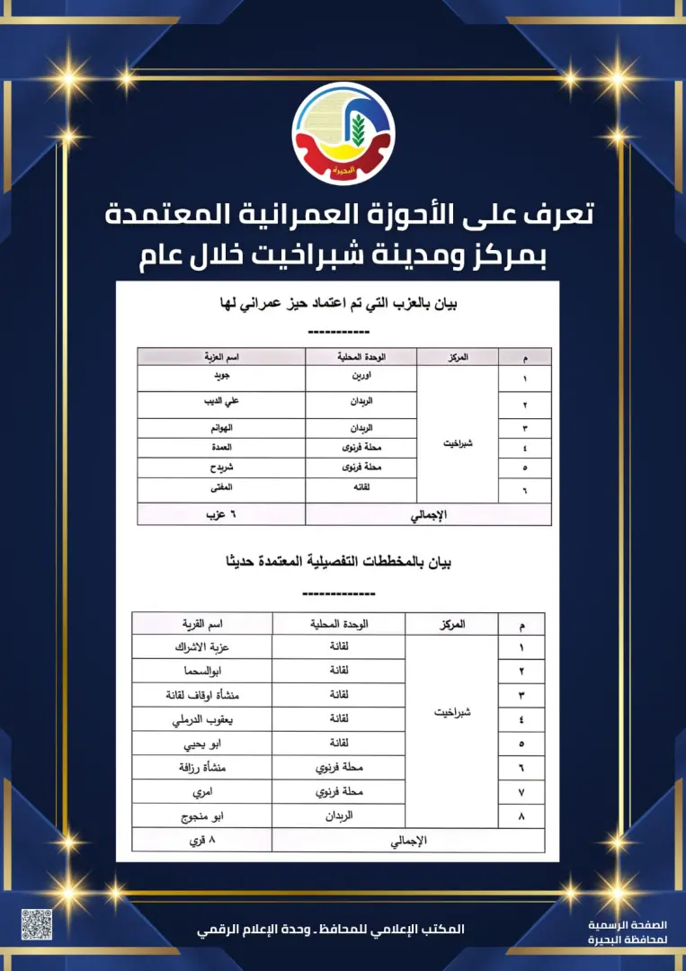 محافظ البحيرة تعتمد حيز عمراني جديد لـعدد 6 عزب ومخطط تفصيلي حديث لعدد 8 قرى بشبراخيت - img 20260314 wa0044